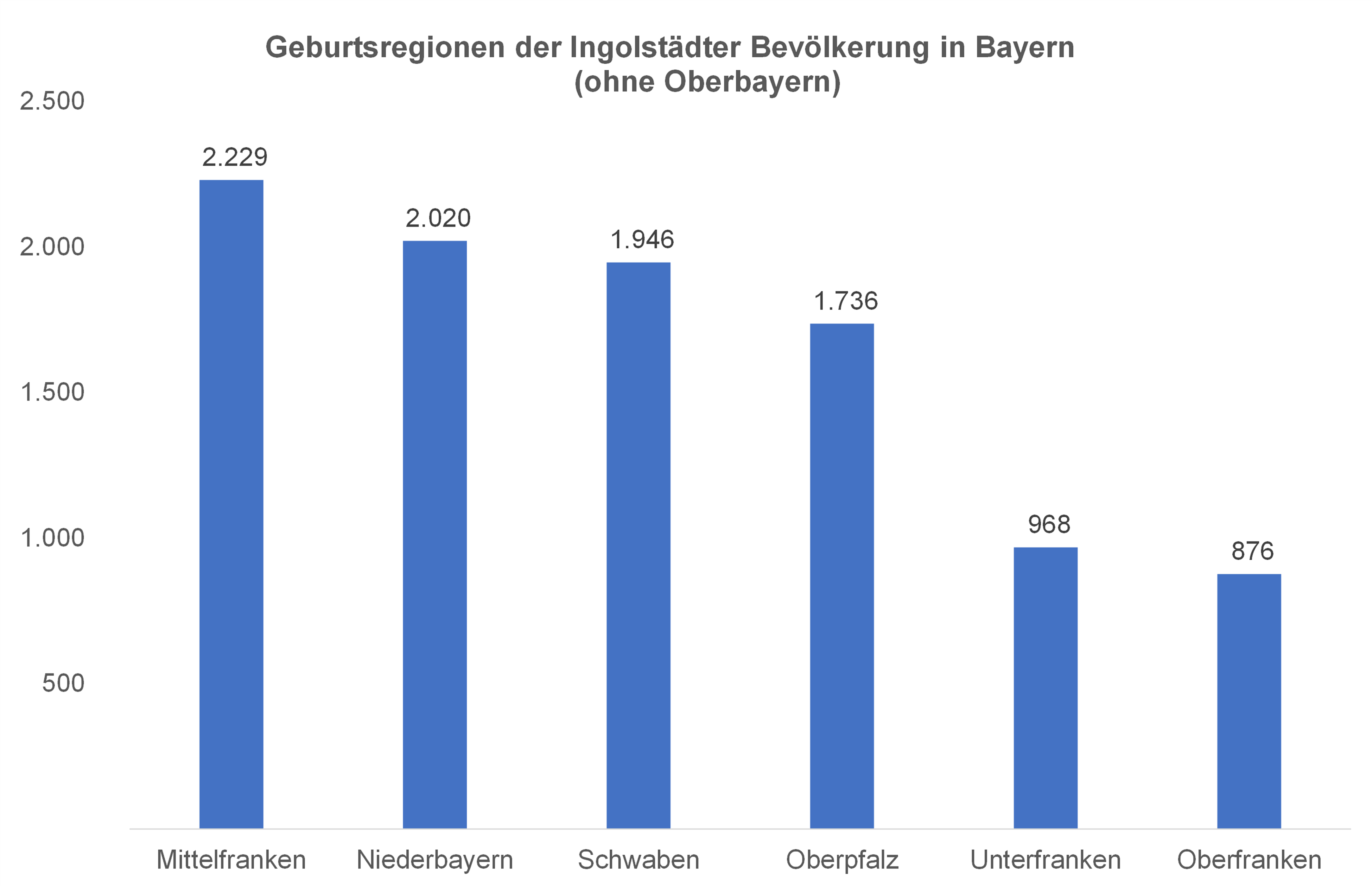 Diagramm zu Geburtsregionen Ingolstädter in Bayern 2020